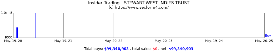 Insider Trading Transactions for STEWART WEST INDIES TRUST