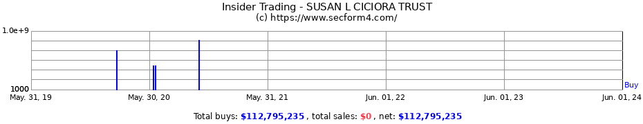 Insider Trading Transactions for SUSAN L CICIORA TRUST