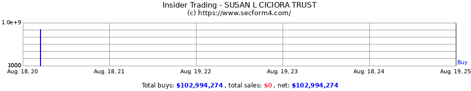 Insider Trading Transactions for SUSAN L CICIORA TRUST