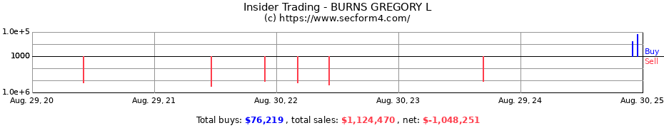 Insider Trading Transactions for BURNS GREGORY L