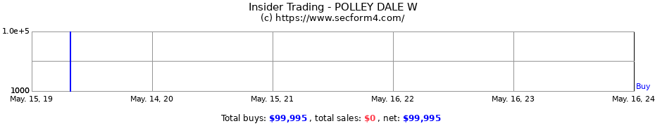 Insider Trading Transactions for POLLEY DALE W