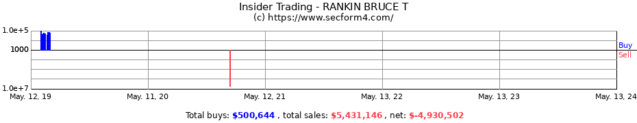 Insider Trading Transactions for RANKIN BRUCE T