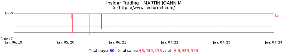 Insider Trading Transactions for MARTIN JOANN M