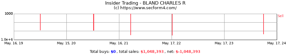 Insider Trading Transactions for BLAND CHARLES R