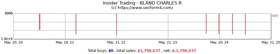 Insider Trading Transactions for BLAND CHARLES R