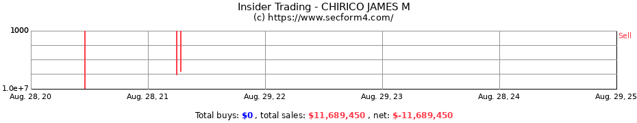 Insider Trading Transactions for CHIRICO JAMES M