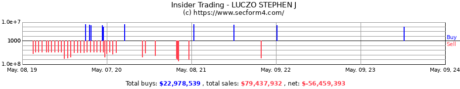 Insider Trading Transactions for LUCZO STEPHEN J