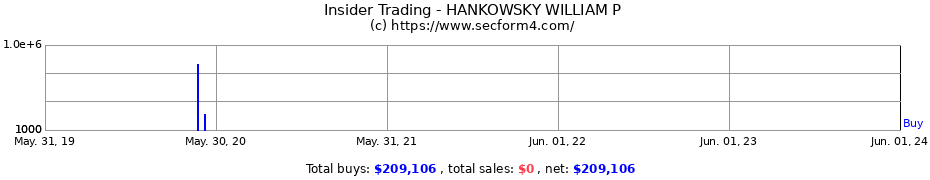 Insider Trading Transactions for HANKOWSKY WILLIAM P