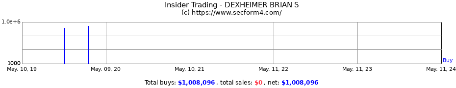 Insider Trading Transactions for DEXHEIMER BRIAN S