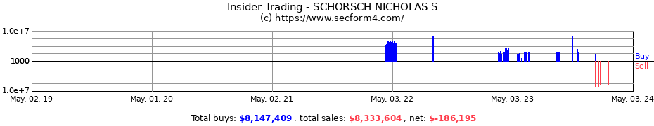 Insider Trading Transactions for SCHORSCH NICHOLAS S