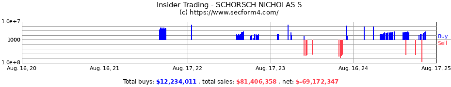 Insider Trading Transactions for SCHORSCH NICHOLAS S