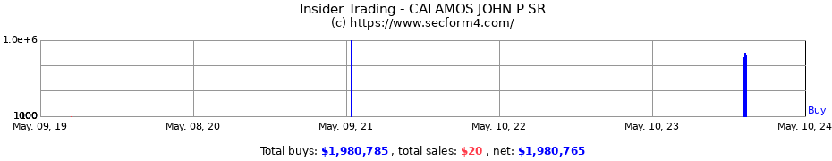 Insider Trading Transactions for CALAMOS JOHN P SR