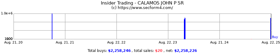 Insider Trading Transactions for CALAMOS JOHN P SR