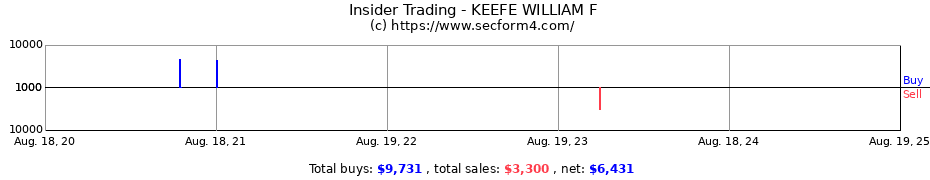 Insider Trading Transactions for KEEFE WILLIAM F