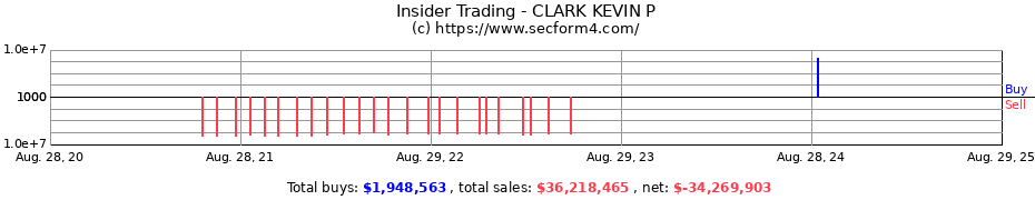 Insider Trading Transactions for CLARK KEVIN P