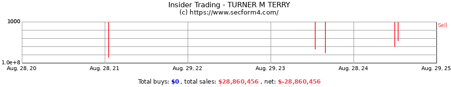 Insider Trading Transactions for TURNER M TERRY