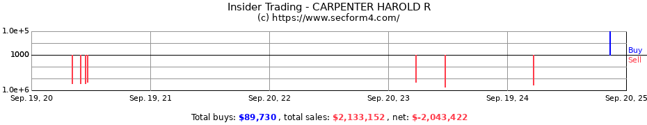 Insider Trading Transactions for CARPENTER HAROLD R