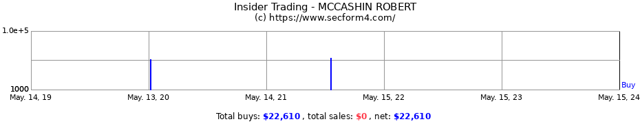 Insider Trading Transactions for MCCASHIN ROBERT