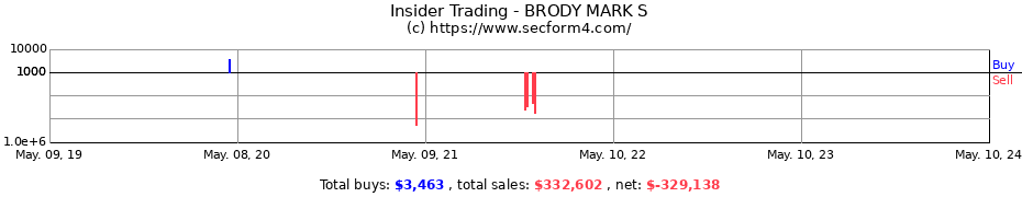 Insider Trading Transactions for BRODY MARK S
