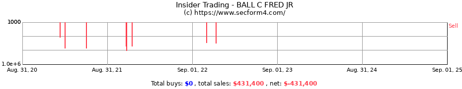 Insider Trading Transactions for BALL C FRED JR