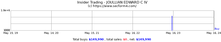 Insider Trading Transactions for JOULLIAN EDWARD C IV