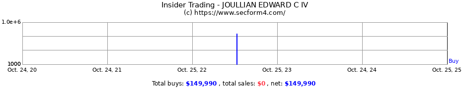 Insider Trading Transactions for JOULLIAN EDWARD C IV