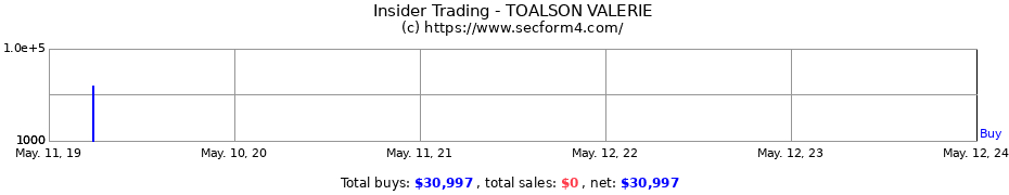 Insider Trading Transactions for TOALSON VALERIE