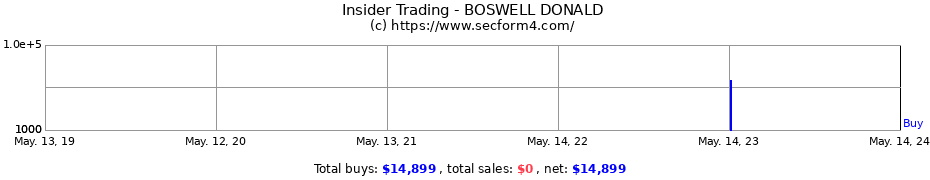 Insider Trading Transactions for BOSWELL DONALD