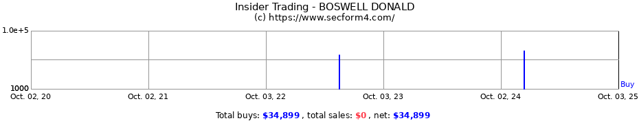 Insider Trading Transactions for BOSWELL DONALD