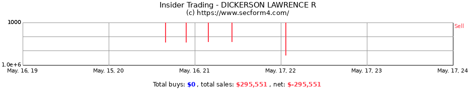 Insider Trading Transactions for DICKERSON LAWRENCE R