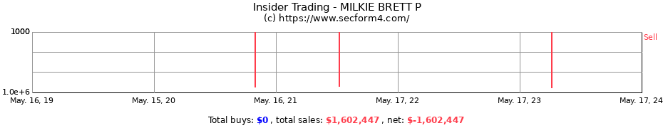 Insider Trading Transactions for MILKIE BRETT P