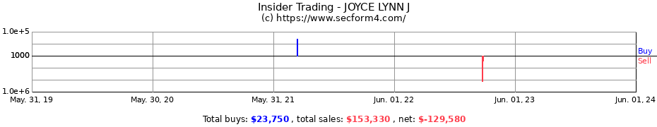 Insider Trading Transactions for JOYCE LYNN J