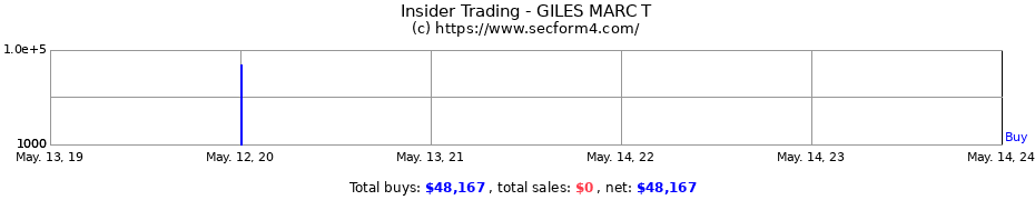 Insider Trading Transactions for GILES MARC T