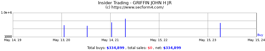Insider Trading Transactions for GRIFFIN JOHN H JR