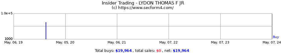 Insider Trading Transactions for LYDON THOMAS F JR