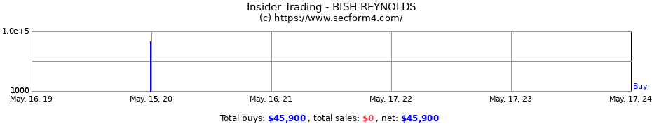 Insider Trading Transactions for BISH REYNOLDS