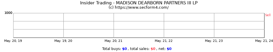 Insider Trading Transactions for MADISON DEARBORN PARTNERS III LP