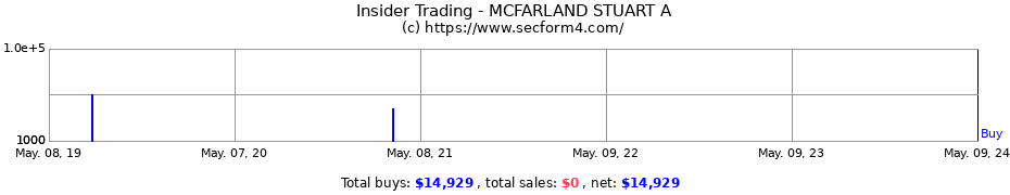 Insider Trading Transactions for MCFARLAND STUART A