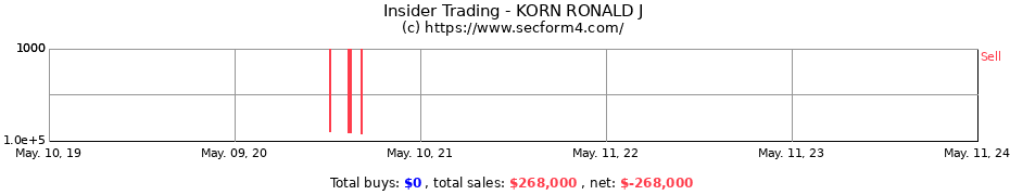 Insider Trading Transactions for KORN RONALD J