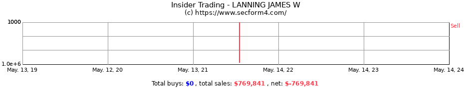 Insider Trading Transactions for LANNING JAMES W
