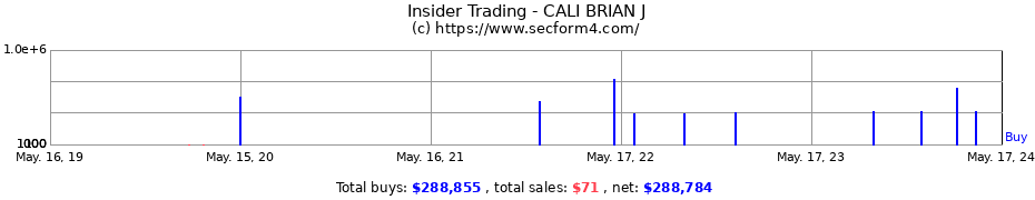 Insider Trading Transactions for CALI BRIAN J
