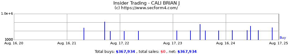 Insider Trading Transactions for CALI BRIAN J