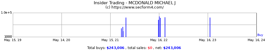 Insider Trading Transactions for MCDONALD MICHAEL J