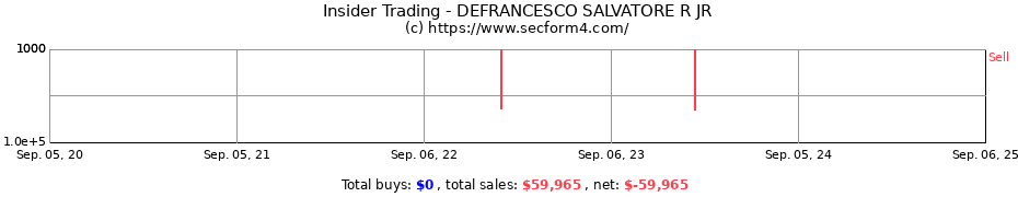 Insider Trading Transactions for DEFRANCESCO SALVATORE R JR