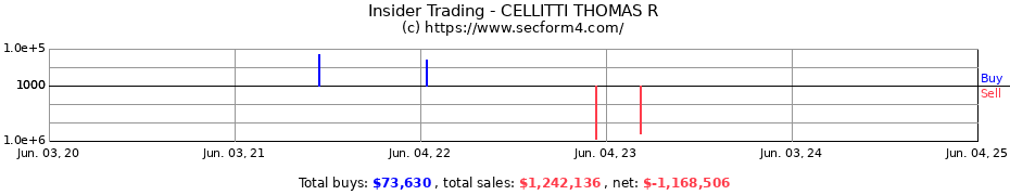 Insider Trading Transactions for CELLITTI THOMAS R