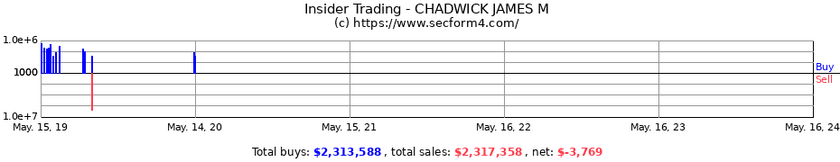 Insider Trading Transactions for CHADWICK JAMES M