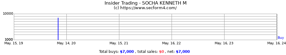 Insider Trading Transactions for SOCHA KENNETH M