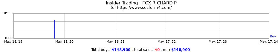 Insider Trading Transactions for FOX RICHARD P