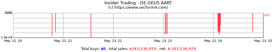 Insider Trading Transactions for DE GEUS AART