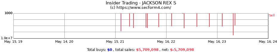 Insider Trading Transactions for JACKSON REX S